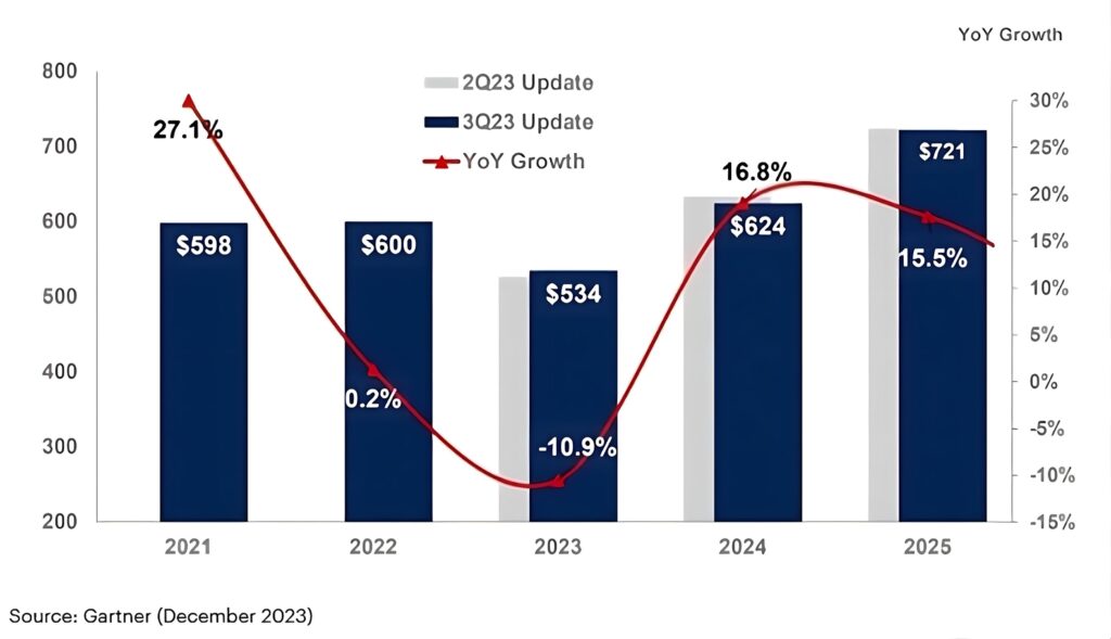 Semiconductors Revenue Forecast, Worldwide, 2021-2025 (Billions of U.S. Dollars)